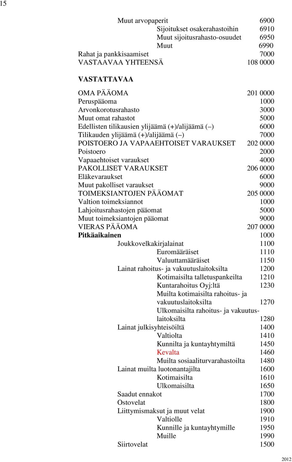 202 0000 Poistoero 2000 Vapaaehtoiset varaukset 4000 PAKOLLISET VARAUKSET 206 0000 Eläkevaraukset 6000 Muut pakolliset varaukset 9000 TOIMEKSIANTOJEN PÄÄOMAT 205 0000 Valtion toimeksiannot 1000