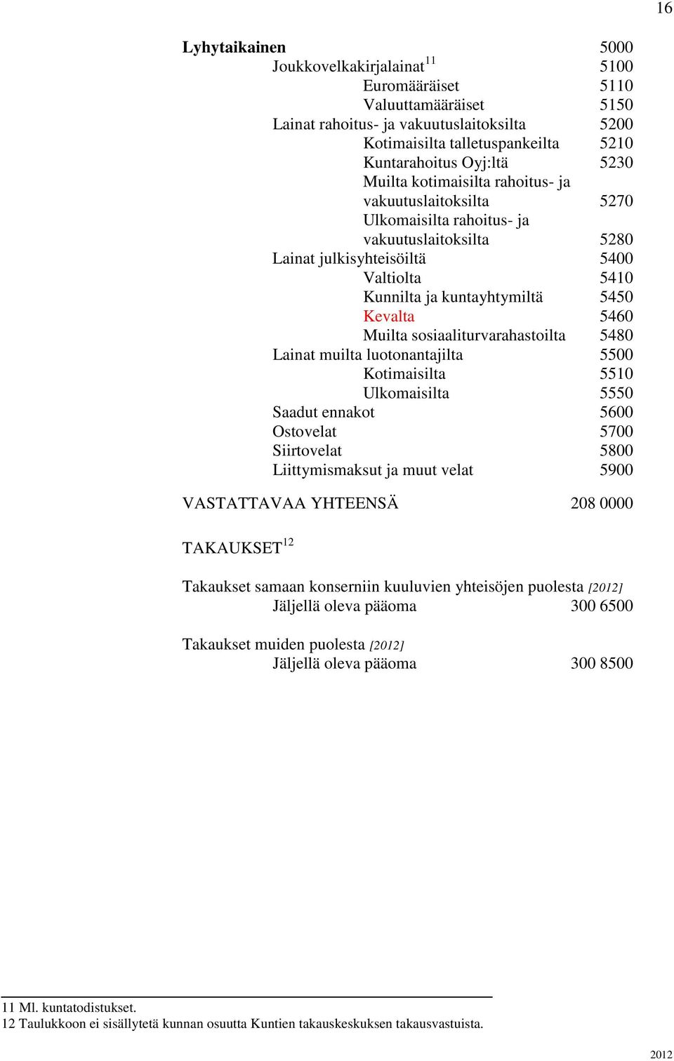 5460 Muilta sosiaaliturvarahastoilta 5480 Lainat muilta luotonantajilta 5500 Kotimaisilta 5510 Ulkomaisilta 5550 Saadut ennakot 5600 Ostovelat 5700 Siirtovelat 5800 Liittymismaksut ja muut velat 5900