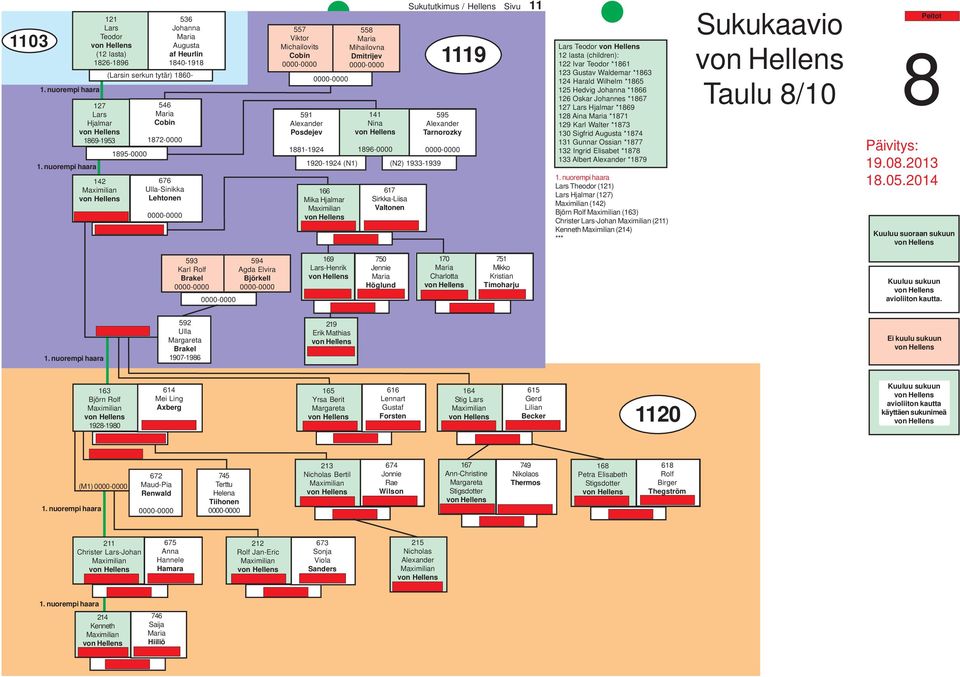 Ivar *1861 125 *1866 126 Oskar nes *1867 127 Hjalmar *1869 128 Aina *1871 130 Sigfrid *1874 132 Ingrid *1878 Theodor () Hjalmar (127) (142) Björn Rolf (163) Christer - (211) Kenneth (214) Taulu 8/10