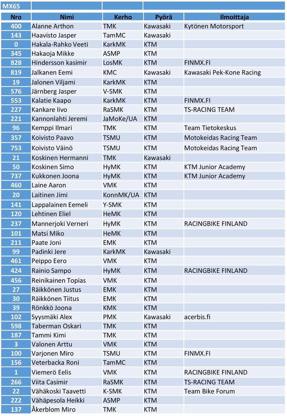 FI 227 Kankare Iivo RaSMK KTM TS-RACING TEAM 221 Kannonlahti Jeremi JaMoKe/UA KTM 96 Kemppi Ilmari TMK KTM Team Tietokeskus 357 Koivisto Paavo TSMU KTM Motokeidas Racing Team 753 Koivisto Väinö TSMU