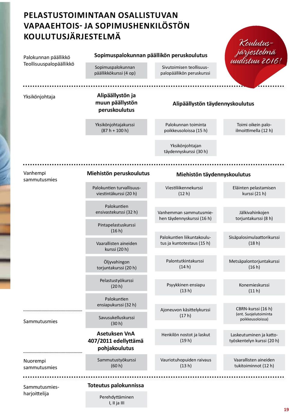 Yksikönjohtaja Alipäällystön ja muun päällystön peruskoulutus Alipäällystön täydennyskoulutus Yksikönjohtajakurssi (87 h + 100 h) Palokunnan toiminta poikkeusoloissa (15 h) Toimi oikein