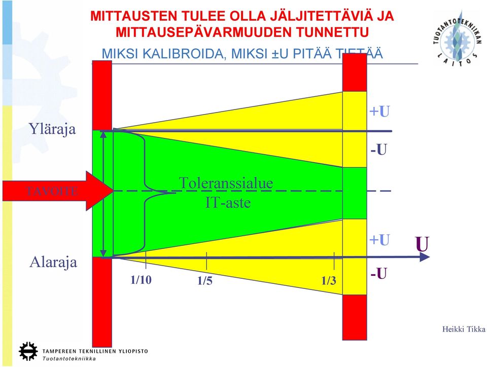 MIKSI ±U PITÄÄ TIETÄÄ Yläraja +U -U TAVOITE