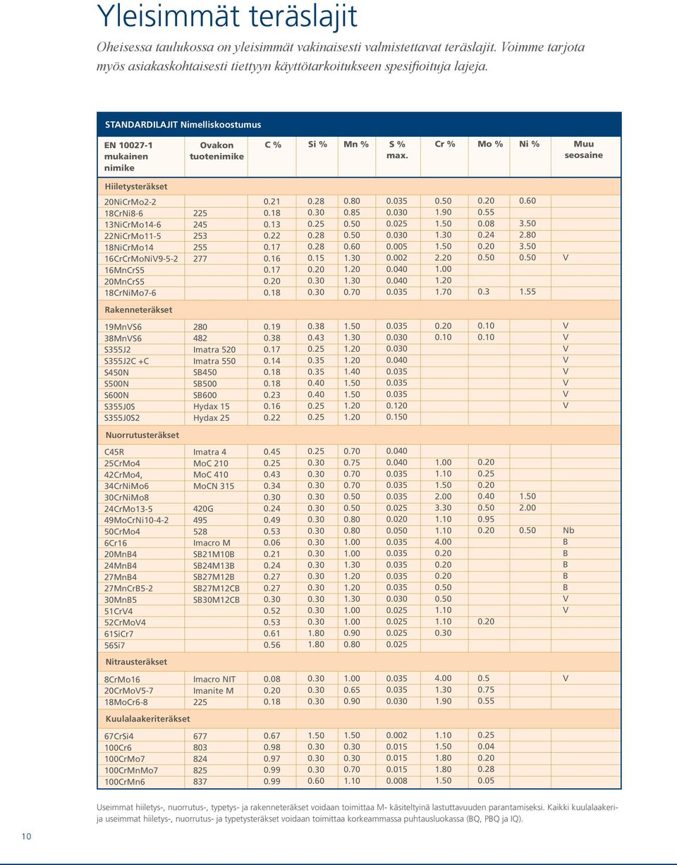 Cr % Mo % Ni % Muu seosaine Hiiletysteräkset 20NiCrMo2-2 18CrNi8-6 13NiCrMo14-6 22NiCrMo11-5 18NiCrMo14 16CrCrMoNi9-5-2 16MnCrS5 20MnCrS5 18CrNiMo7-6 225 245 253 255 277 0.21 0.18 0.13 0.22 0.17 0.