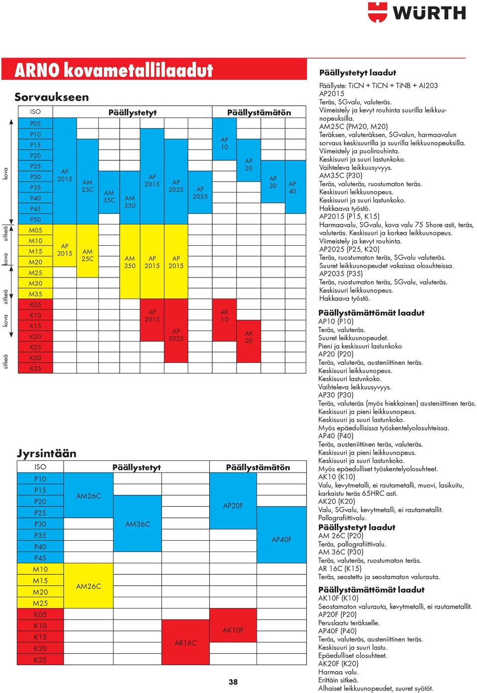 AM36C 40F M15 M20 AM26C M25 K05 K10 AK10F K15 AR16C K20 K25 Päällystetyt laadut Päällyste: TiCN + TiCN + TiNB + AI203 2015 Teräs, SGvalu, valuteräs.