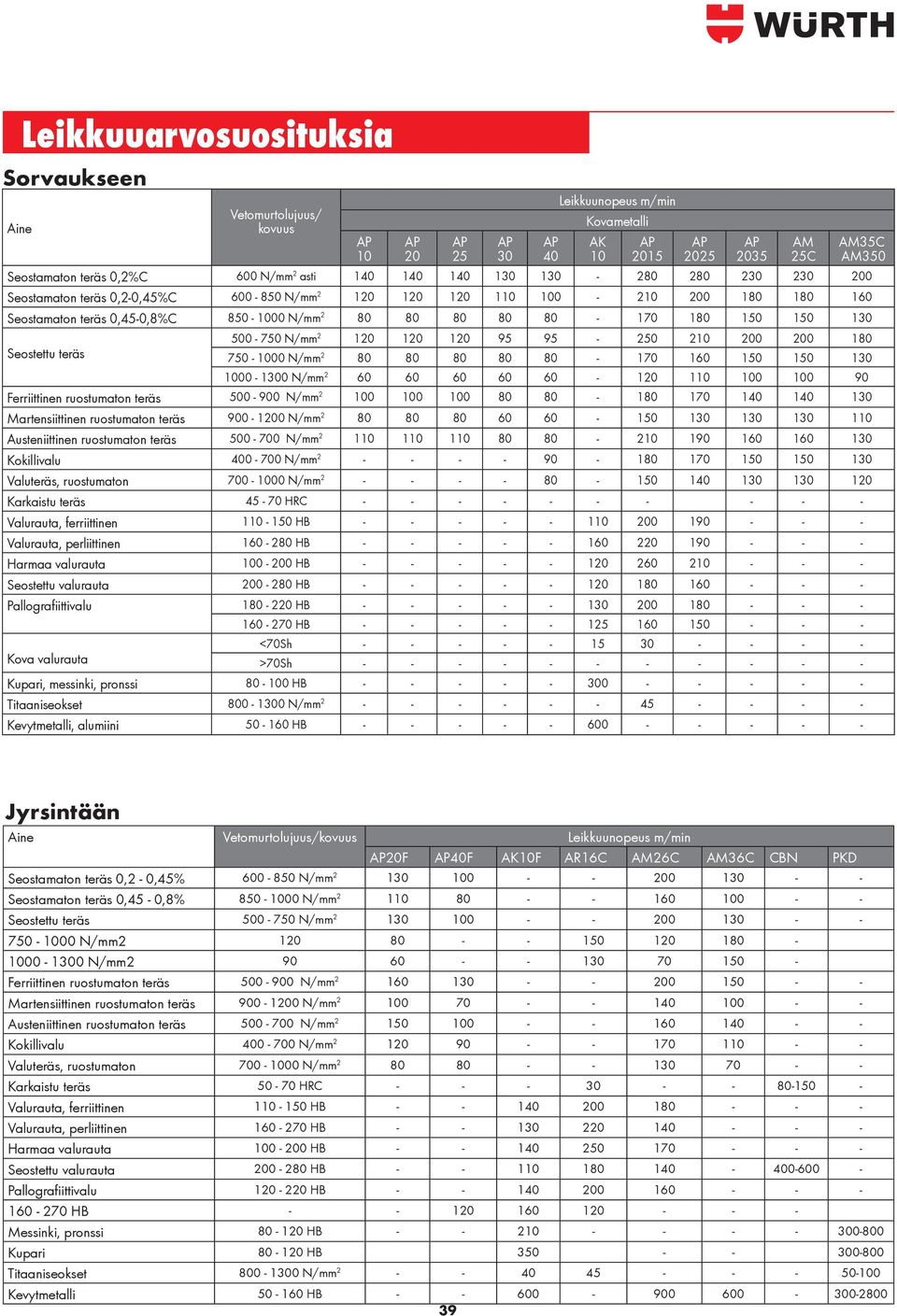 Seostettu teräs 500-750 N/mm 2 120 120 120 95 95-250 210 200 200 180 750-1000 N/mm 2 80 80 80 80 80-170 160 150 150 130 1000-1300 N/mm 2 60 60 60 60 60-120 110 100 100 90 Ferriittinen ruostumaton