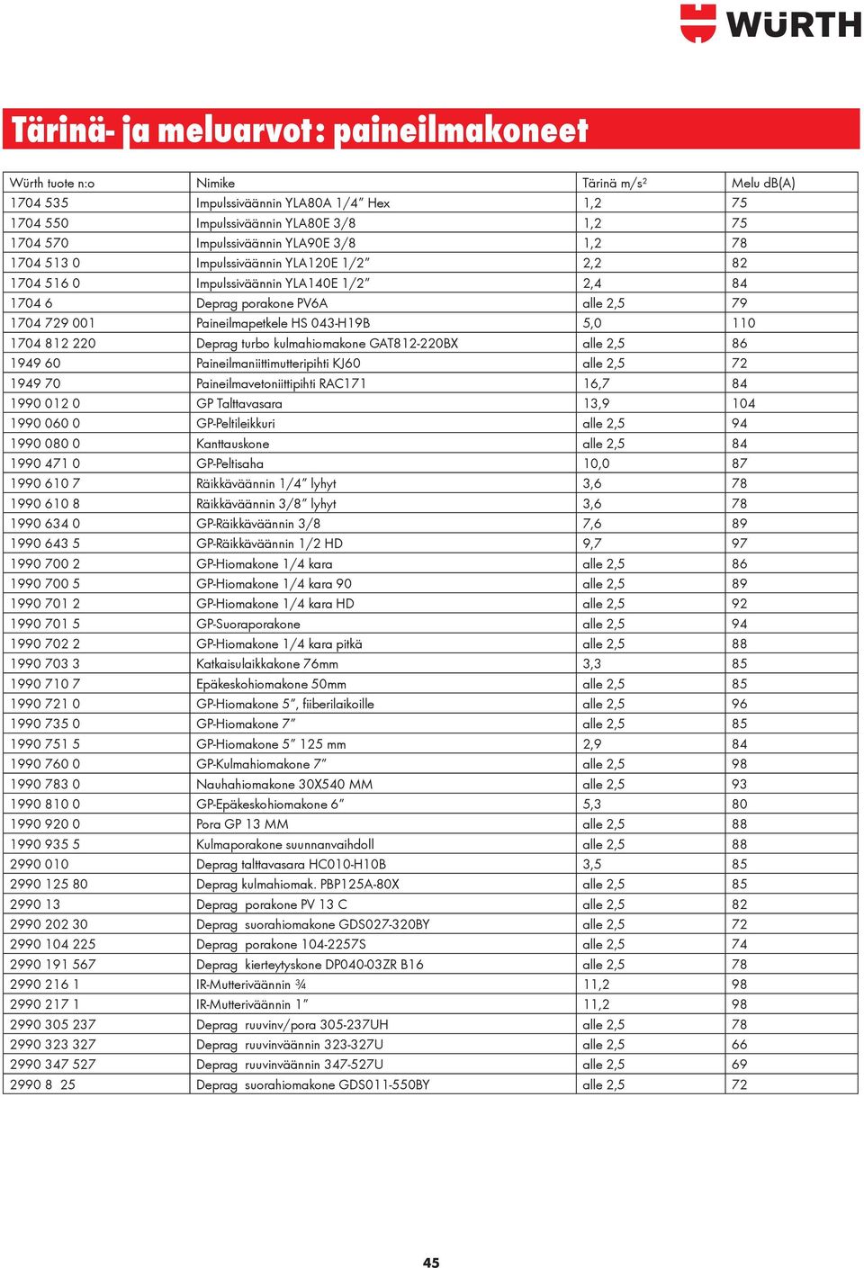 1704 812 220 Deprag turbo kulmahiomakone GAT812-220BX alle 2,5 86 1949 60 Paineilmaniittimutteripihti KJ60 alle 2,5 72 1949 70 Paineilmavetoniittipihti RAC171 16,7 84 1990 012 0 GP Talttavasara 13,9