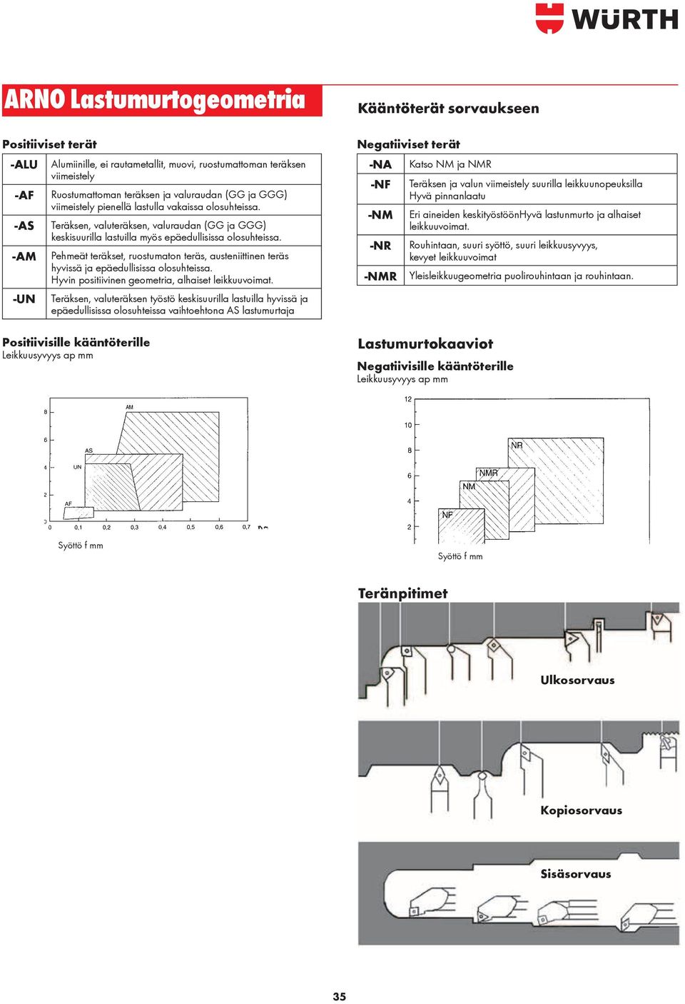 Pehmeät teräkset, ruostumaton teräs, austeniittinen teräs hyvissä ja epäedullisissa olosuhteissa. Hyvin positiivinen geometria, alhaiset leikkuuvoimat.