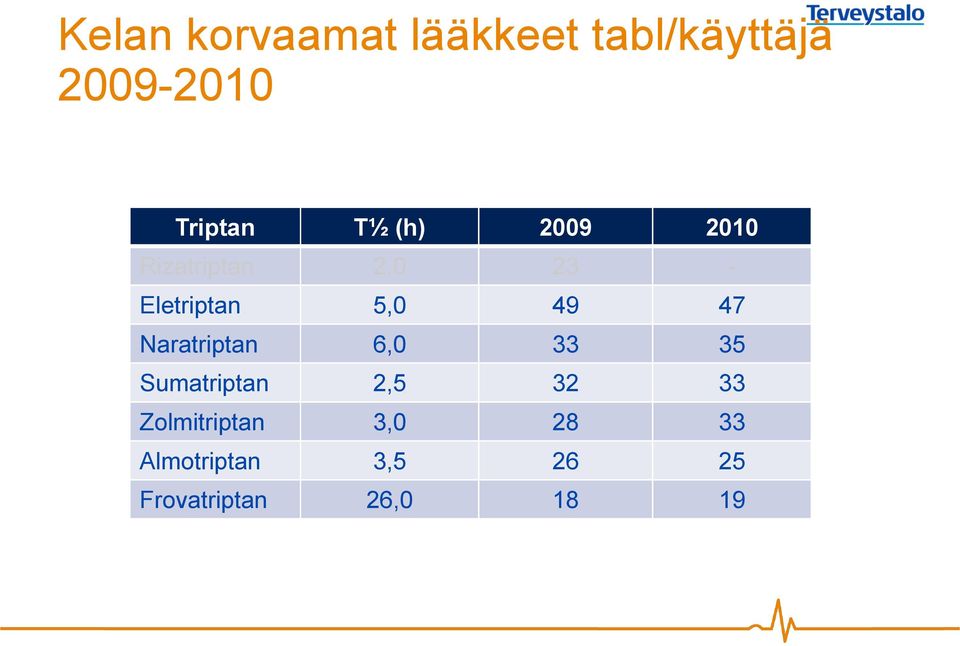 47 Naratriptan 6,0 33 35 Sumatriptan 2,5 32 33