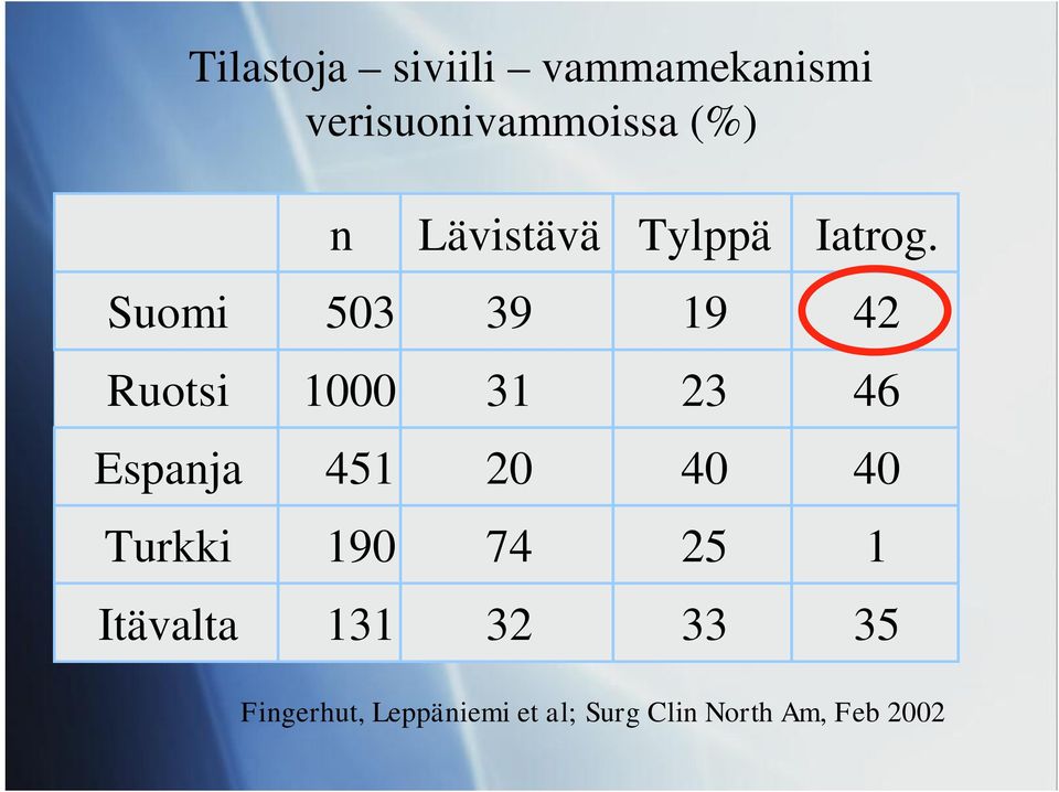 Suomi 503 39 19 42 Ruotsi 1000 31 23 46 Espanja 451 20 40 40