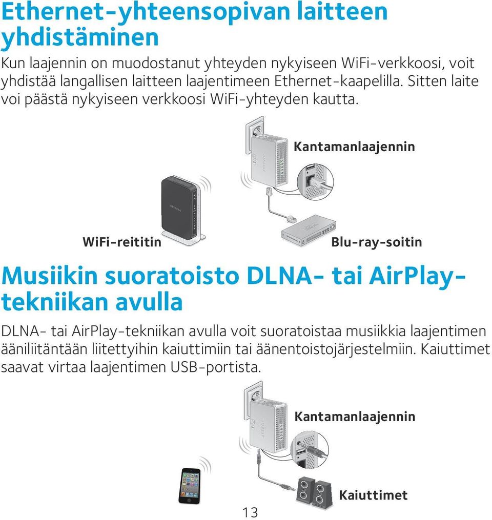 Kantamanlaajennin WiFi-reititin Blu-ray-soitin Musiikin suoratoisto DLNA- tai AirPlaytekniikan avulla DLNA- tai AirPlay-tekniikan avulla voit