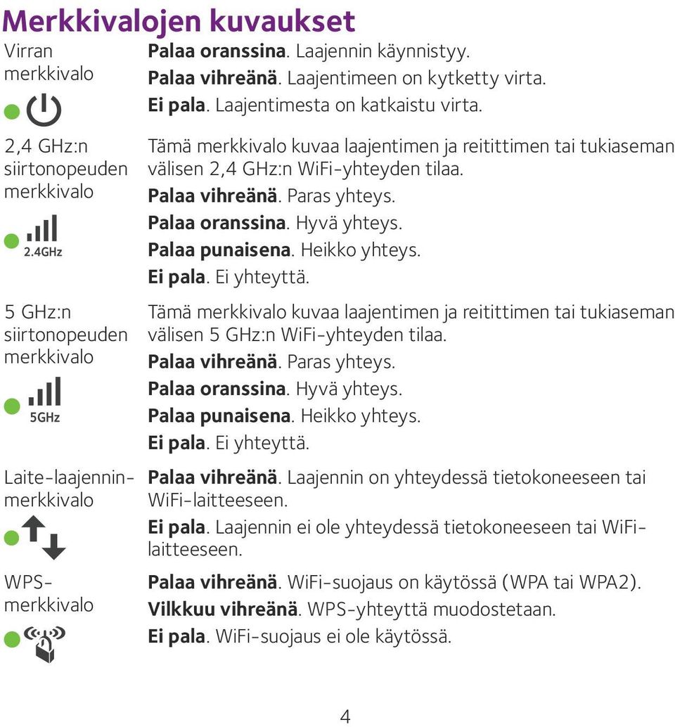 Palaa vihreänä. Laajentimeen on kytketty virta. Ei pala. Laajentimesta on katkaistu virta. Tämä merkkivalo kuvaa laajentimen ja reitittimen tai tukiaseman välisen 2,4 GHz:n WiFi-yhteyden tilaa.