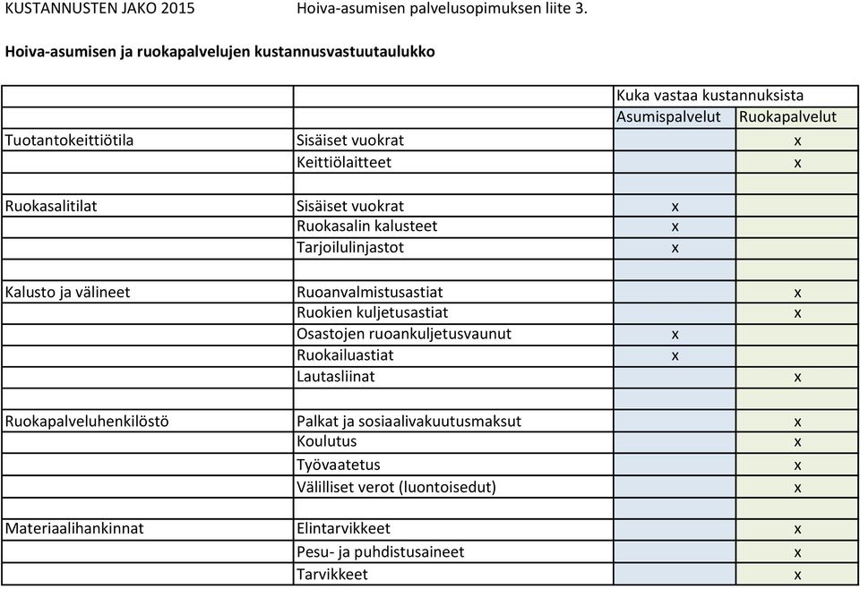 Keittiölaitteet Ruokasalitilat Sisäiset vuokrat Ruokasalin kalusteet Tarjoilulinjastot Kalusto ja välineet Ruoanvalmistusastiat Ruokien kuljetusastiat
