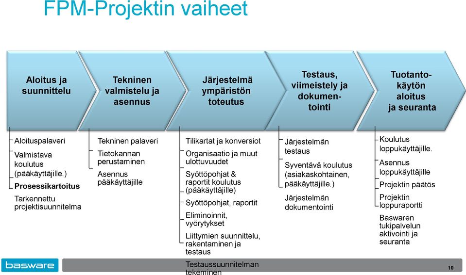 ) Prosessikartoitus Tarkennettu projektisuunnitelma Tekninen palaveri Tietokannan perustaminen Asennus pääkäyttäjille Tilikartat ja konversiot Organisaatio ja muut ulottuvuudet Syöttöpohjat &