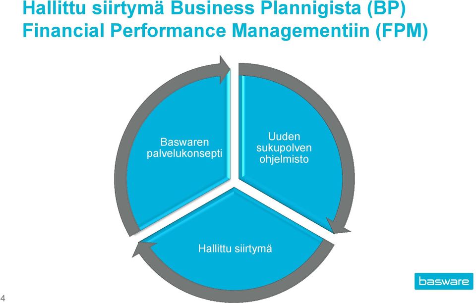 Managementiin (FPM) Baswaren