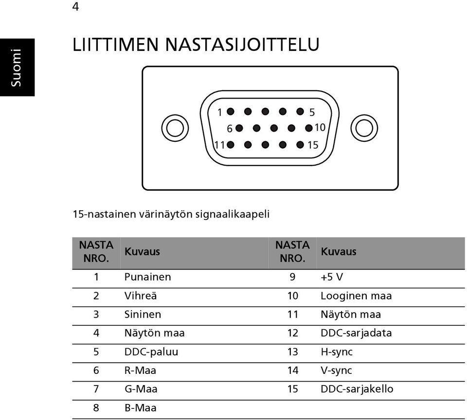 Kuvaus 1 Punainen 9 +5 V 2 Vihreä 10 Looginen maa 3 Sininen 11 Näytön