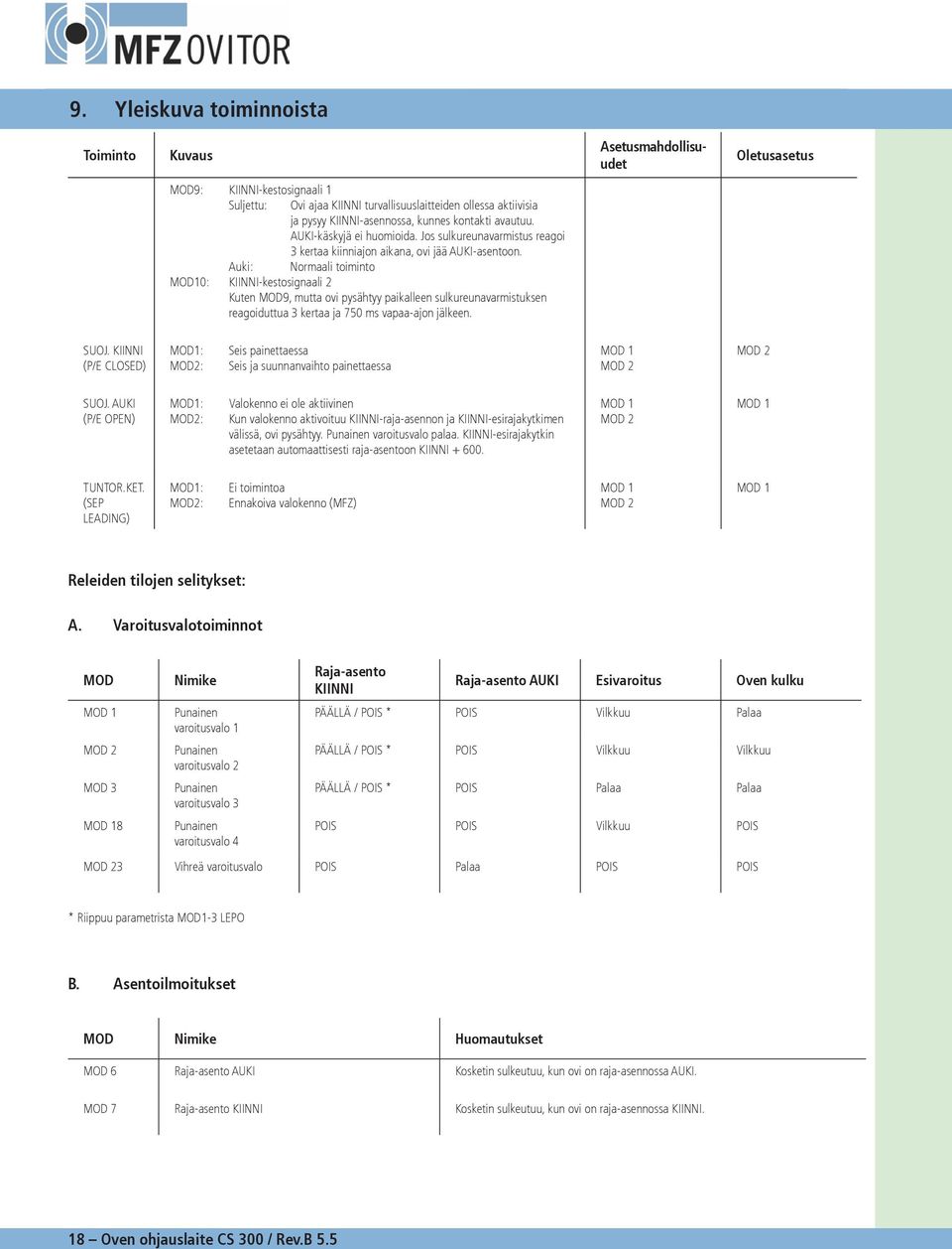 Auki: Normaali toiminto MOD0: KIINNI-kestosignaali Kuten MOD9, mutta ovi pysähtyy paikalleen sulkureunavarmistuksen reagoiduttua kertaa ja 0 ms vapaa-ajon jälkeen. SUOJ.