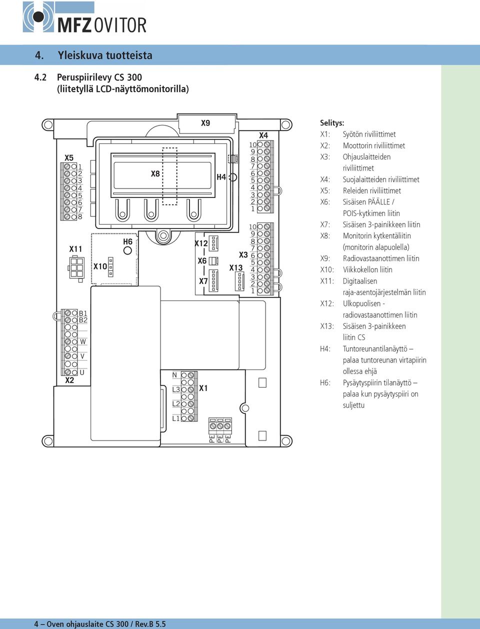 Ohjauslaitteiden riviliittimet X: Suojalaitteiden riviliittimet X: Releiden riviliittimet X6: Sisäisen PÄÄLLE / POIS-kytkimen liitin X: Sisäisen -painikkeen liitin X: Monitorin kytkentäliitin