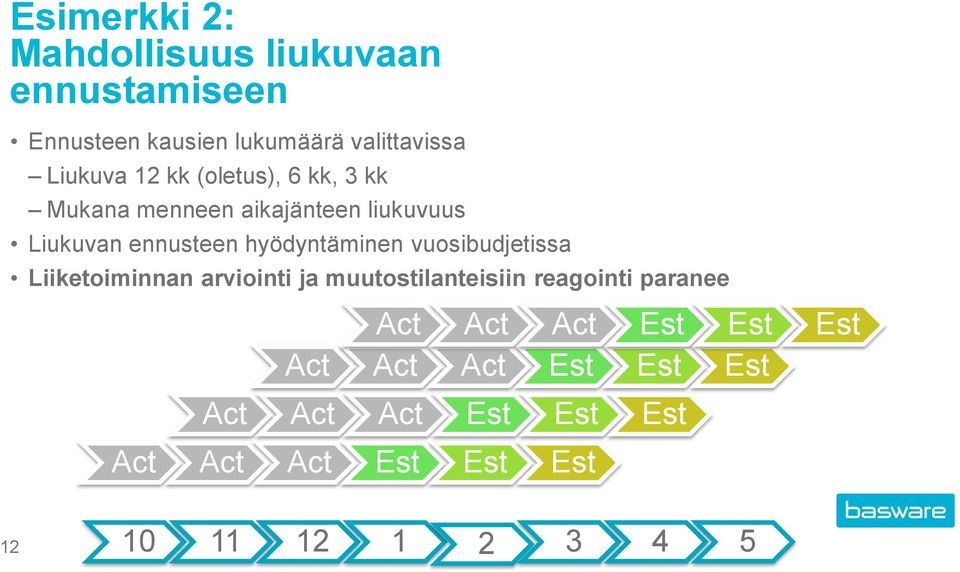 vuosibudjetissa Liiketoiminnan arviointi ja muutostilanteisiin reagointi paranee Act Act Act Est