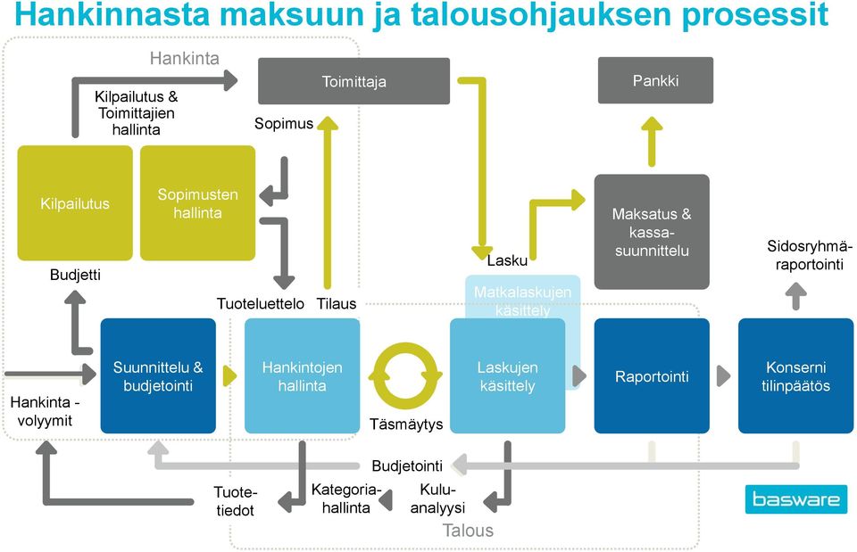 kassasuunnittelu Sidosryhmäraportointi Hankinta - volyymit Suunnittelu & budjetointi Hankintojen hallinta