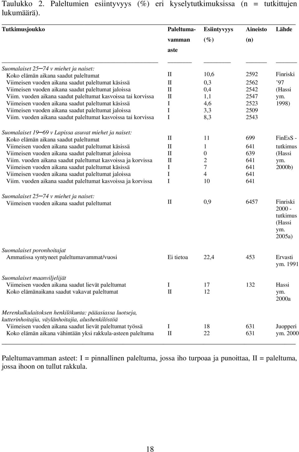 paleltumat käsissä II 0,3 2562 97 Viimeisen vuoden aikana saadut paleltumat jaloissa II 0,4 2542 (Hassi Viim. vuoden aikana saadut paleltumat kasvoissa tai korvissa II 1,1 2547 ym.