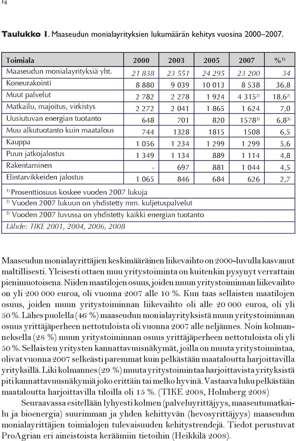 energian tuotanto 648 701 820 1578 3) 6,8 3) Muu alkutuotanto kuin maatalous 744 1328 1815 1508 6,5 Kauppa 1 056 1 234 1 299 1 299 5,6 Puun jatkojalostus 1 349 1 134 889 1 114 4,8 Rakentaminen - 697