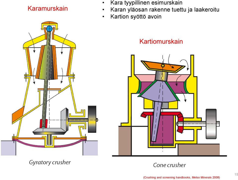 Kartion syöttö avoin Kartiomurskain