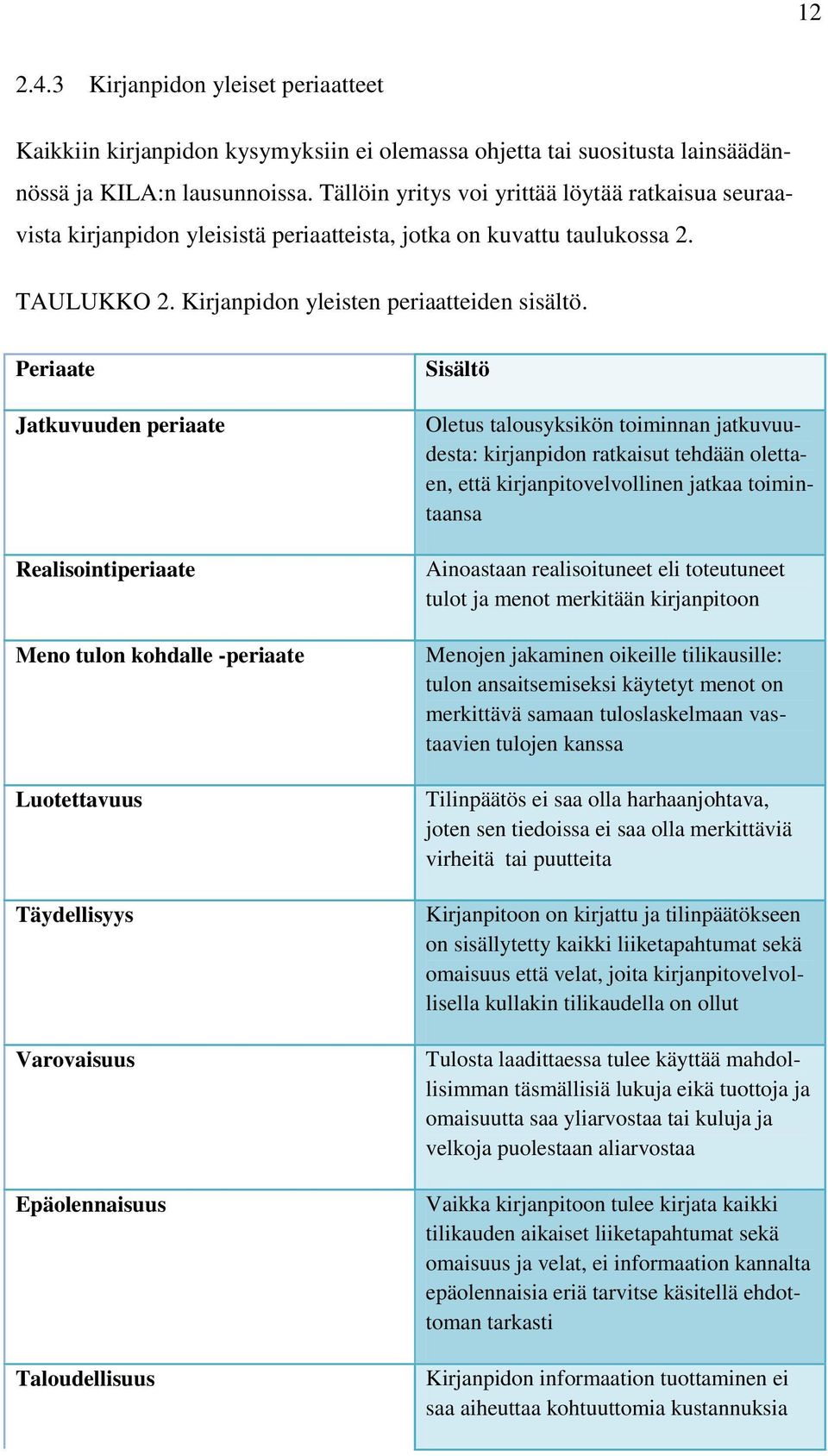 Periaate Jatkuvuuden periaate Realisointiperiaate Meno tulon kohdalle -periaate Luotettavuus Täydellisyys Varovaisuus Epäolennaisuus Taloudellisuus Sisältö Oletus talousyksikön toiminnan