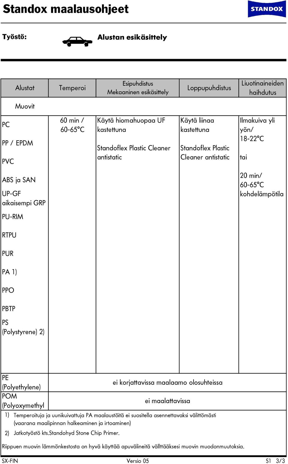 60-65 C kohdelämpötila PU-RIM RTPU PUR PA 1) PPO PBTP PS (Polystyrene) 2) PE (Polyethylene) POM (Polyoxymethyl 1) 2) Temperoituja ja uunikuivattuja PA maalaustöitä ei suositella asennettavaksi