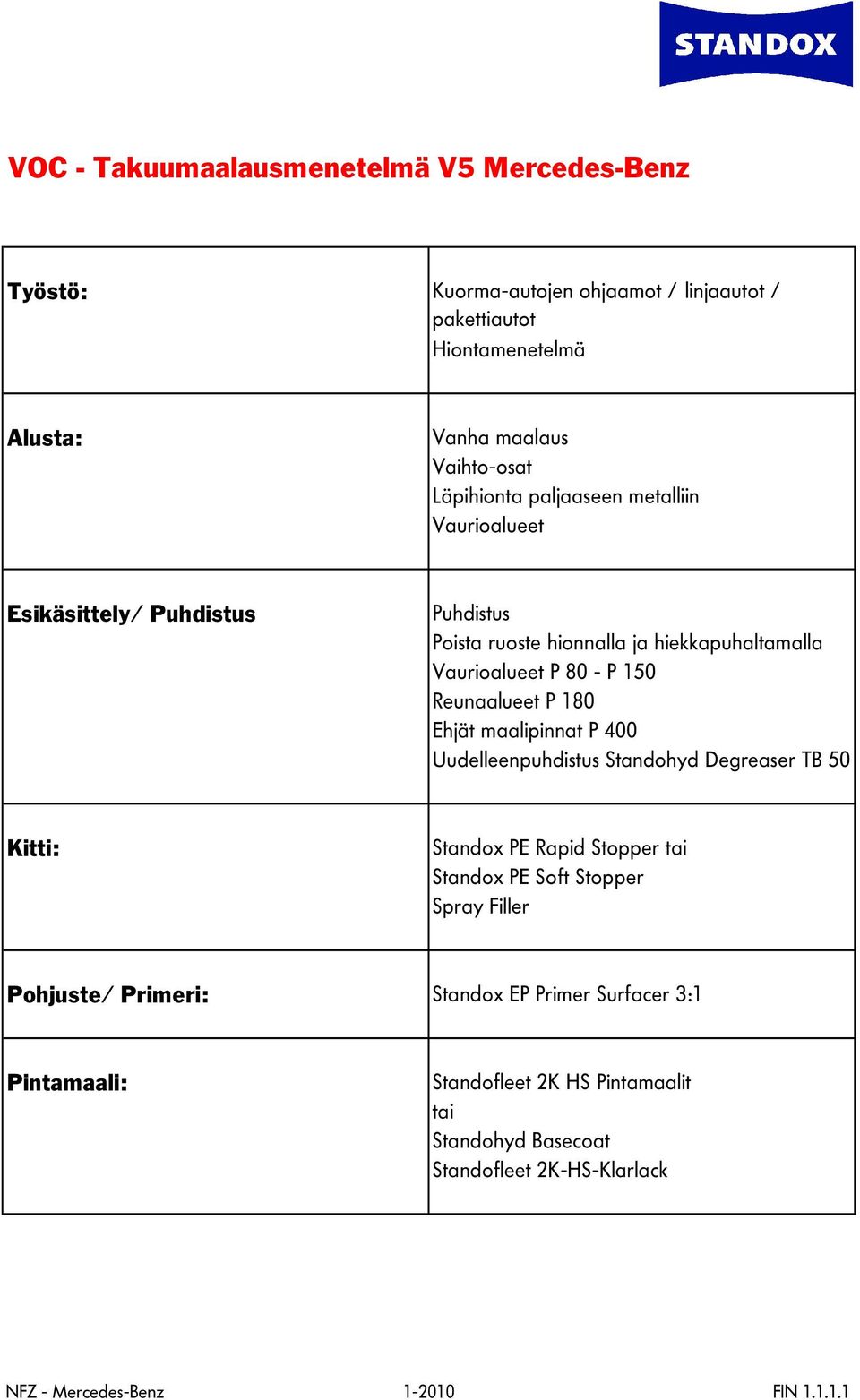 Reunaalueet P 180 Ehjät maalipinnat P 400 Uudelleenpuhdistus Standohyd Degreaser TB 50 Kitti: Standox PE Rapid Stopper tai Standox PE Soft Stopper Spray Filler