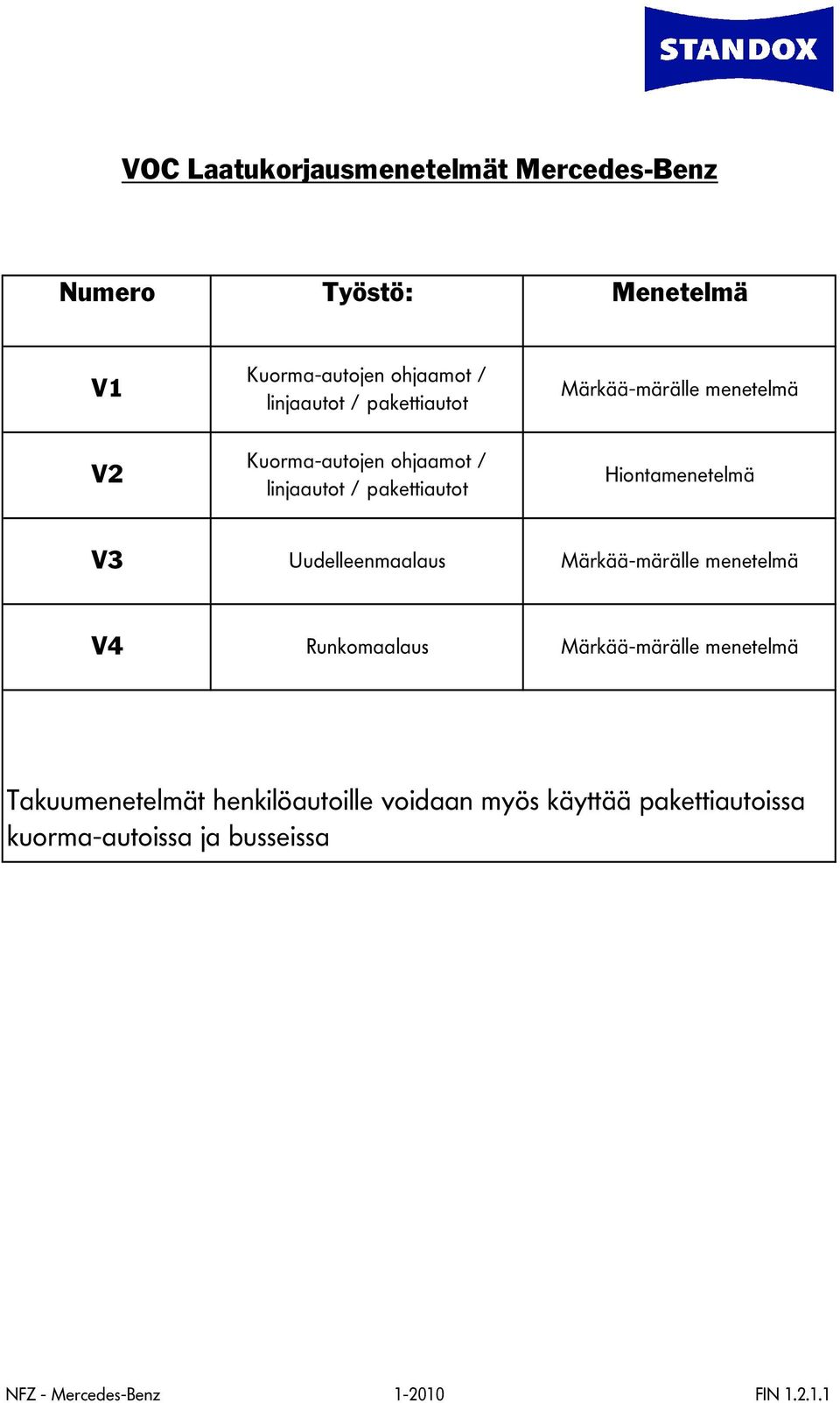 V3 Uudelleenmaalaus Märkää-märälle menetelmä V4 Runkomaalaus Märkää-märälle menetelmä Takuumenetelmät