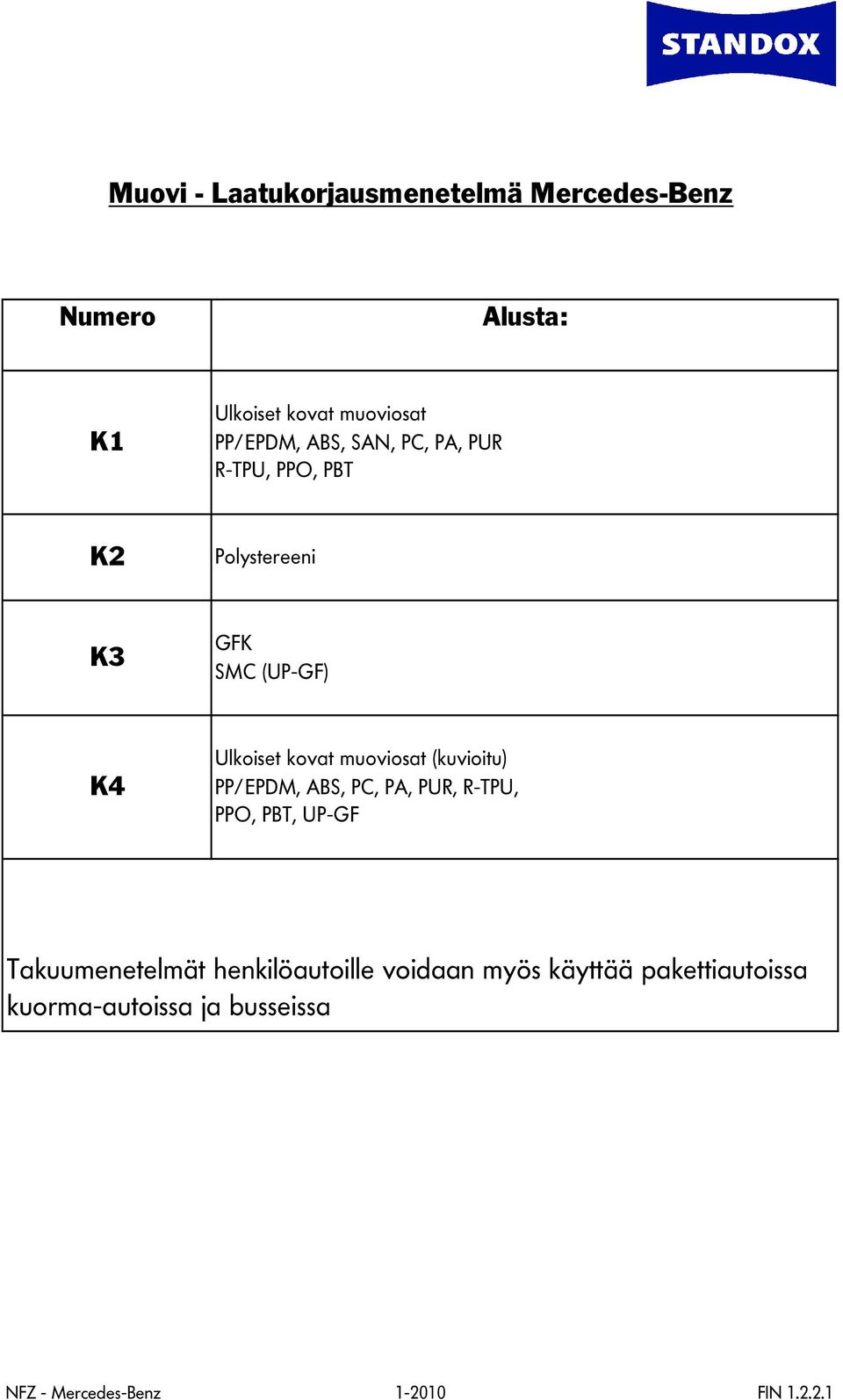 muoviosat (kuvioitu) PP/EPDM, ABS, PC, PA, PUR, R-TPU, PPO, PBT, UP-GF Takuumenetelmät