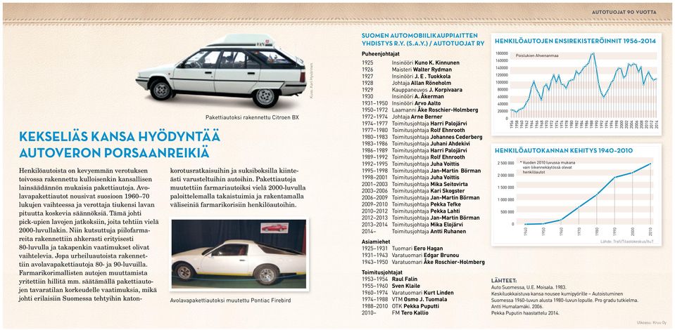 R.Y. (S.A.Y.) / AUTOTUOJAT RY HENKILÖAUTOJEN ENSIREKISTERÖINNIT 1956 2014 KEKSELIÄS KANSA HYÖDYNTÄÄ AUTOVERON PORSAANREIKIÄ Pakettiautoksi rakennettu Citroen BX Henkilöautoista on kevyemmän