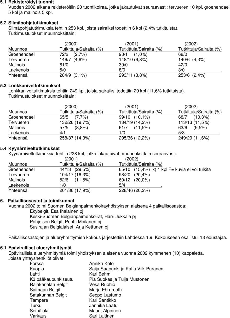 Tutkimustulokset muunnoksittain: (2000) (2001) (2002) Muunnos Tutkittuja/Sairaita (%) Tutkittuja/Sairaita (%) Tutkittuja/Sairaita (%) Groenendael 72/2 (2,7%) 98/1 (1,0%) 68/0 Tervueren 146/7 (4,6%)