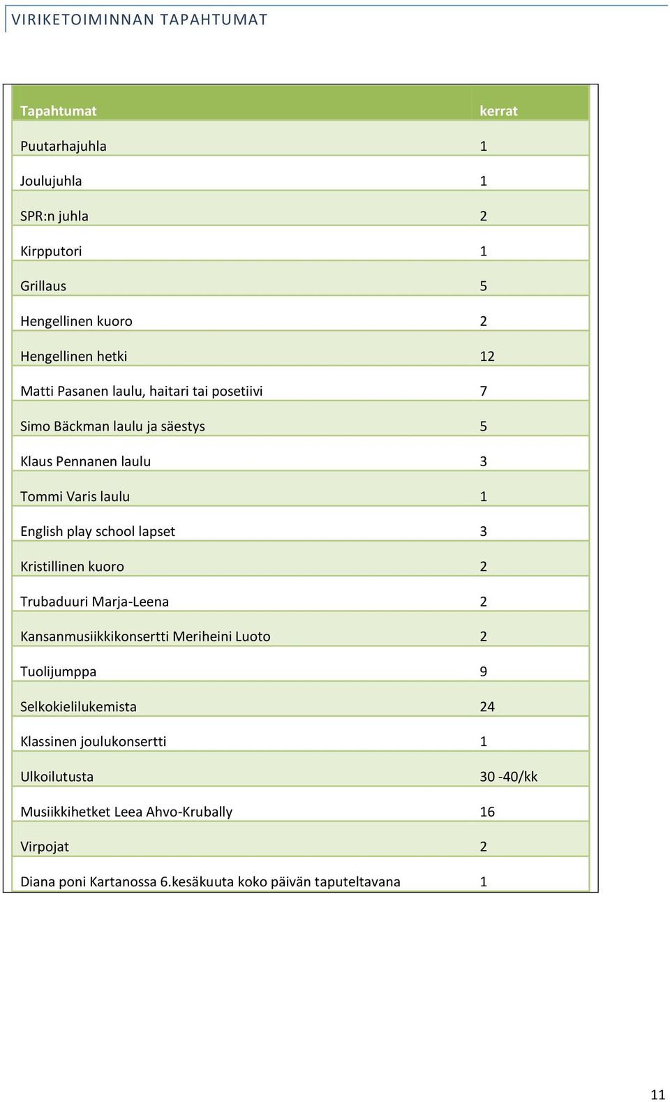 school lapset 3 Kristillinen kuoro 2 Trubaduuri Marja-Leena 2 Kansanmusiikkikonsertti Meriheini Luoto 2 Tuolijumppa 9 Selkokielilukemista 24