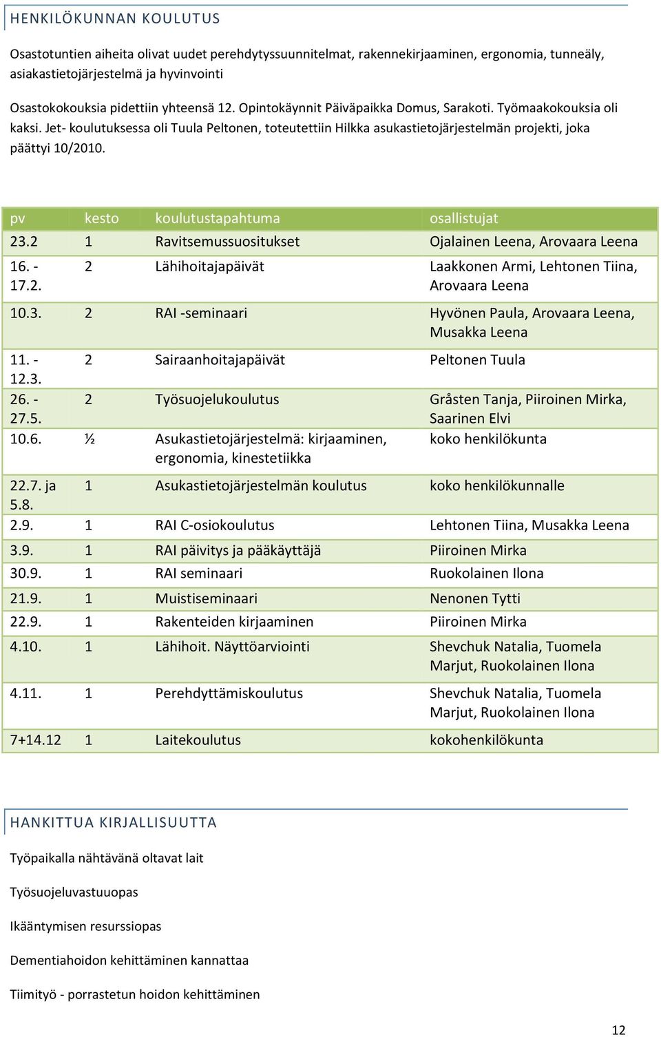 pv kesto koulutustapahtuma osallistujat 23.2 1 Ravitsemussuositukset Ojalainen Leena, Arovaara Leena 16. - 17.2. 2 Lähihoitajapäivät Laakkonen Armi, Lehtonen Tiina, Arovaara Leena 10.3. 2 RAI -seminaari Hyvönen Paula, Arovaara Leena, Musakka Leena 11.