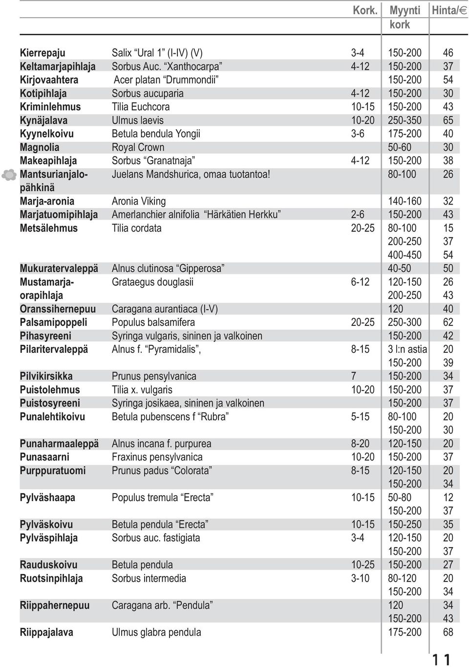 250-350 65 Kyynelkoivu Betula bendula Yongii 3-6 175-200 40 Magnolia Royal Crown 50-60 30 Makeapihlaja Sorbus Granatnaja 4-12 150-200 38 Mantsurianjalo- Juelans Mandshurica, omaa tuotantoa!