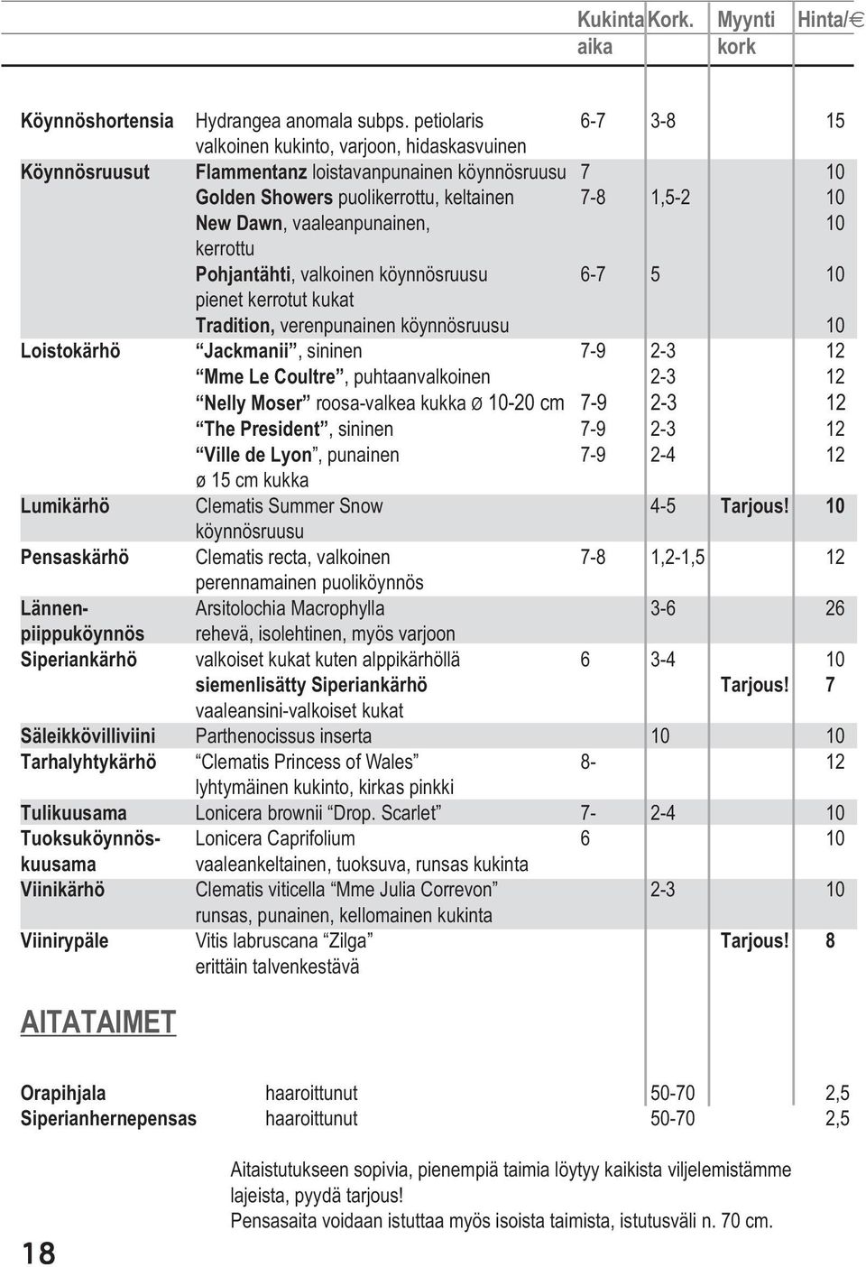 vaaleanpunainen, 10 kerrottu Pohjantähti, valkoinen köynnösruusu 6-7 5 10 pienet kerrotut kukat Tradition, verenpunainen köynnösruusu 10 Loistokärhö Jackmanii, sininen 7-9 2-3 12 Mme Le Coultre,