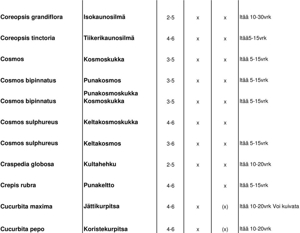 sulphureus Keltakosmoskukka 4-6 x x Cosmos sulphureus Keltakosmos 3-6 x x Itää 5-15vrk Craspedia globosa Kultahehku 2-5 x x Itää 10-20vrk Crepis