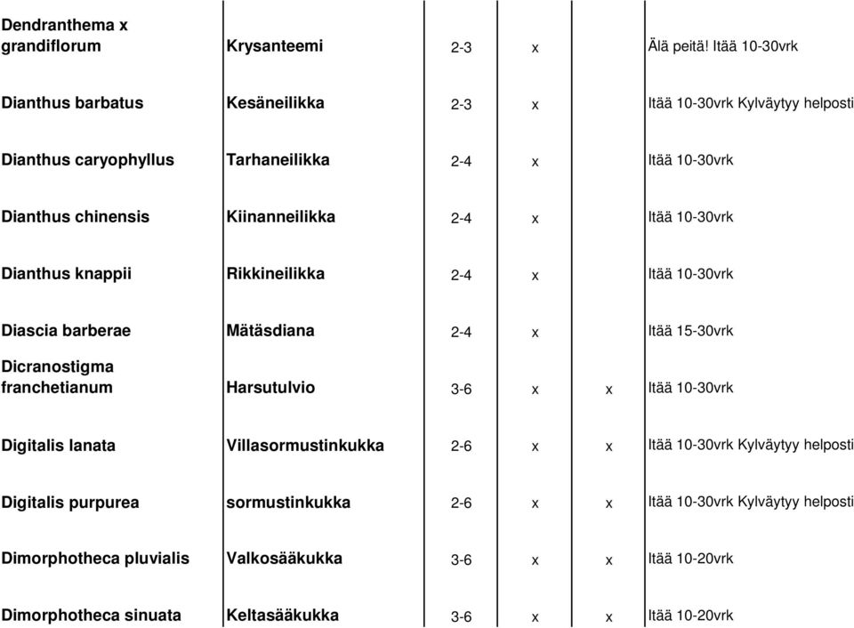 Kiinanneilikka 2-4 x Itää 10-30vrk Dianthus knappii Rikkineilikka 2-4 x Itää 10-30vrk Diascia barberae Mätäsdiana 2-4 x Itää 15-30vrk Dicranostigma franchetianum