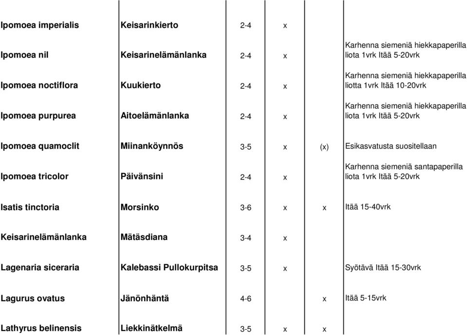 Miinanköynnös 3-5 x (x) Esikasvatusta suositellaan Ipomoea tricolor Päivänsini 2-4 x Karhenna siemeniä santapaperilla liota 1vrk Itää 5-20vrk Isatis tinctoria Morsinko 3-6 x x Itää