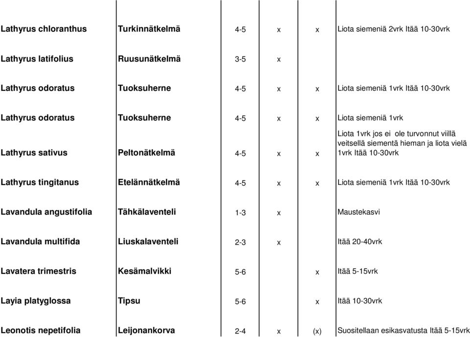 1vrk Itää 10-30vrk Lathyrus tingitanus Etelännätkelmä 4-5 x x Liota siemeniä 1vrk Itää 10-30vrk Lavandula angustifolia Tähkälaventeli 1-3 x Maustekasvi Lavandula multifida Liuskalaventeli