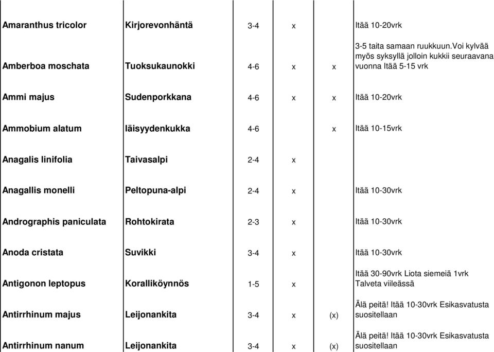 Taivasalpi 2-4 x Anagallis monelli Peltopuna-alpi 2-4 x Itää 10-30vrk Andrographis paniculata Rohtokirata 2-3 x Itää 10-30vrk Anoda cristata Suvikki 3-4 x Itää 10-30vrk Antigonon leptopus