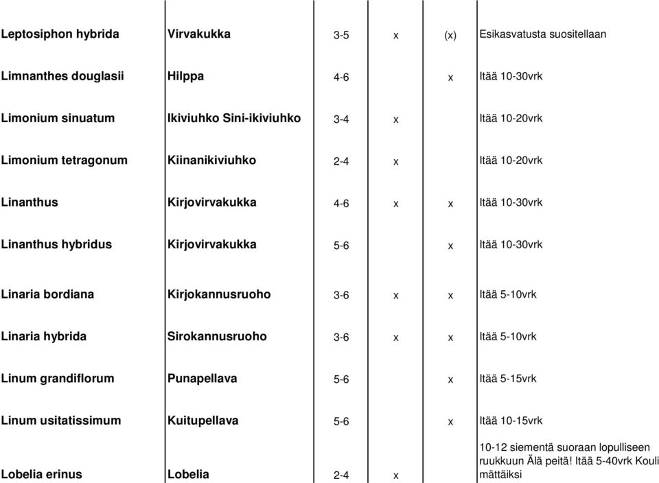 10-30vrk Linaria bordiana Kirjokannusruoho 3-6 x x Itää 5-10vrk Linaria hybrida Sirokannusruoho 3-6 x x Itää 5-10vrk Linum grandiflorum Punapellava 5-6 x Itää