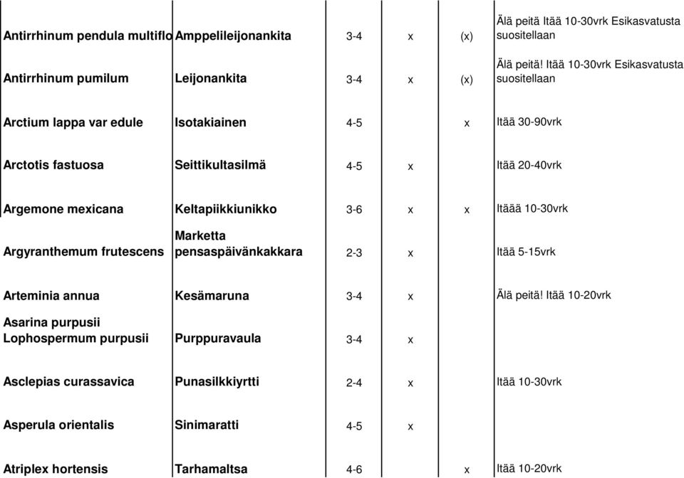 Keltapiikkiunikko 3-6 x x Itäää 10-30vrk Argyranthemum frutescens Marketta pensaspäivänkakkara 2-3 x Itää 5-15vrk Arteminia annua Kesämaruna 3-4 x Älä peitä!