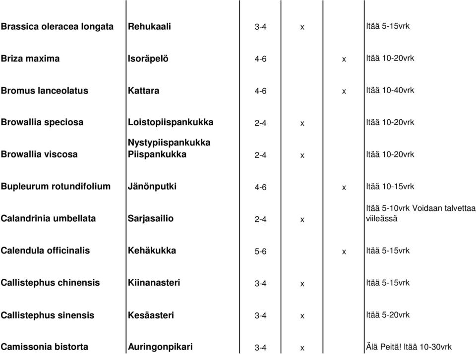 Itää 10-15vrk Calandrinia umbellata Sarjasailio 2-4 x Itää 5-10vrk Voidaan talvettaa viileässä Calendula officinalis Kehäkukka 5-6 x Itää 5-15vrk