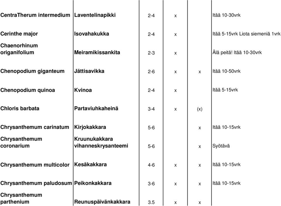 Itää 10-30vrk Chenopodium giganteum Jättisavikka 2-6 x x Itää 10-50vrk Chenopodium quinoa Kvinoa 2-4 x Itää 5-15vrk Chloris barbata Partaviuhkaheinä 3-4 x (x)