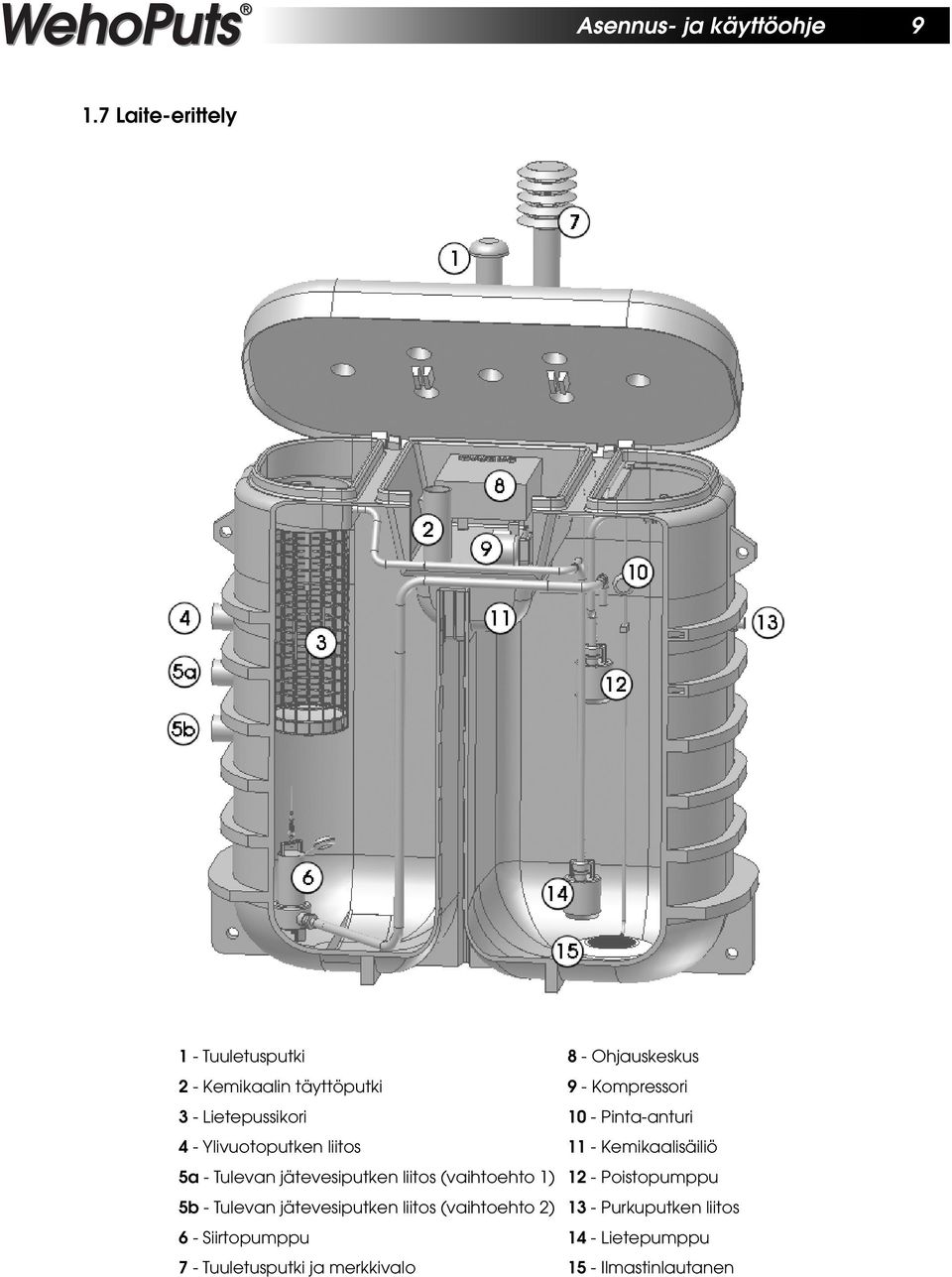Lietepussikori 10 - Pinta-anturi 4 - Ylivuotoputken liitos 11 - Kemikaalisäiliö 5a - Tulevan jätevesiputken