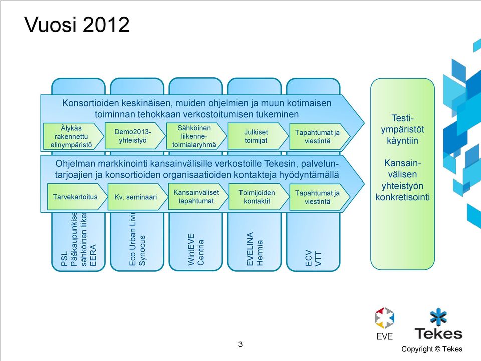 palveluntarjoajien ja konsortioiden organisaatioiden kontakteja hyödyntämällä Tarvekartoitus Demo2013- yhteistyö Kv.