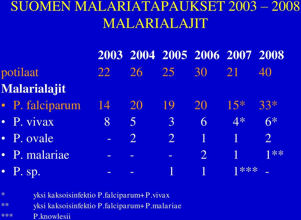 vivax 8 5 3 6 4* 6* P. ovale - 2 2 1 1 2 P. malariae - - - 2 1 1** P. sp.