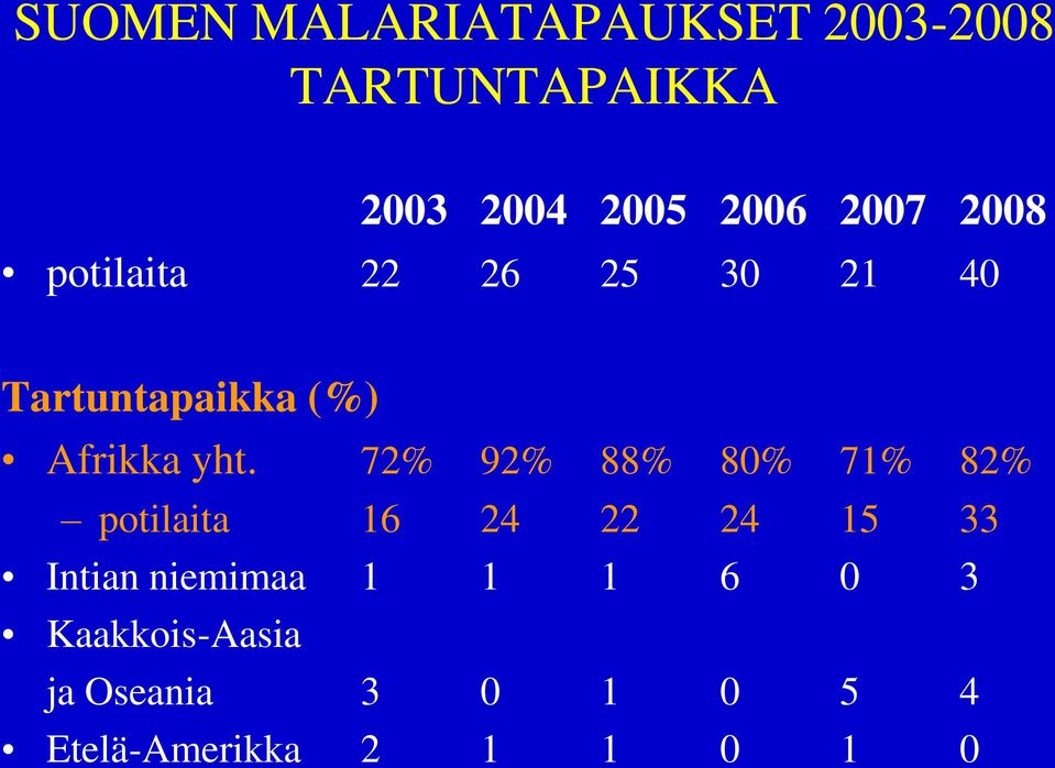 72% 92% 88% 80% 71% 82% potilaita 16 24 22 24 15 33 Intian niemimaa 1